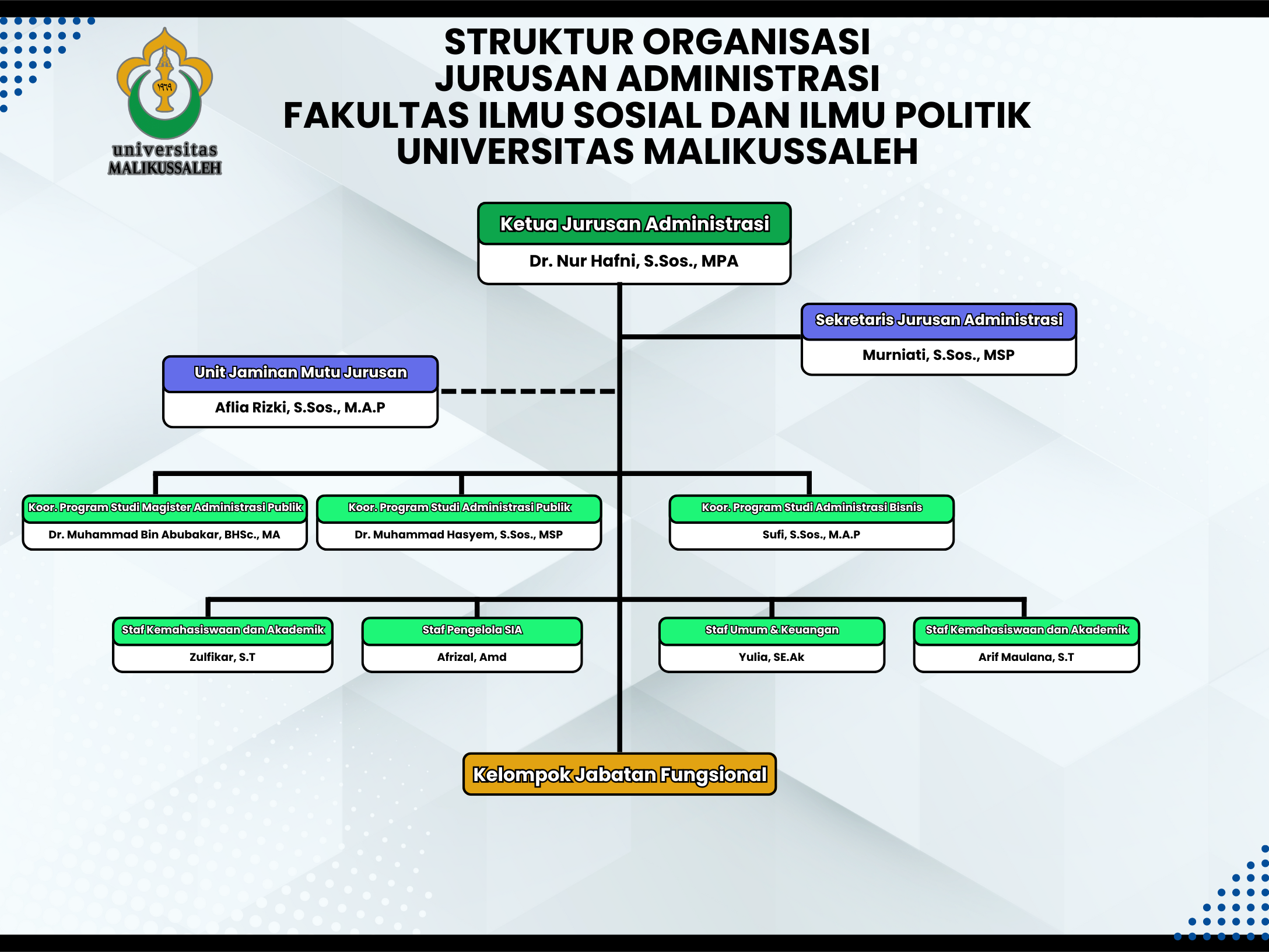 Struktur Organisasi Jurusan Adm 2